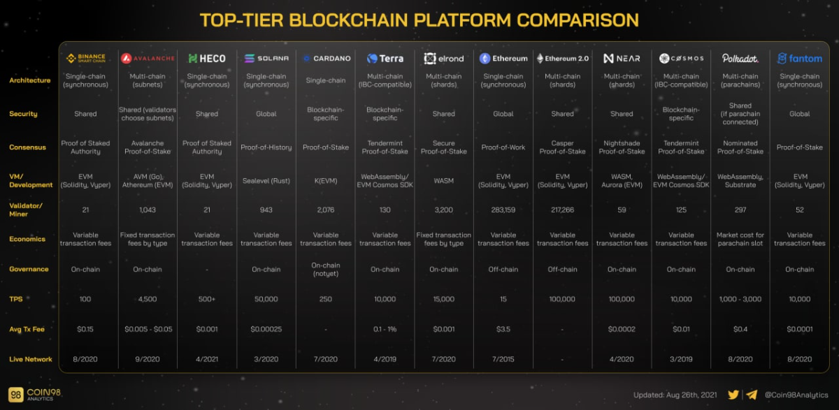 So sánh các blockchain platform nổi bật