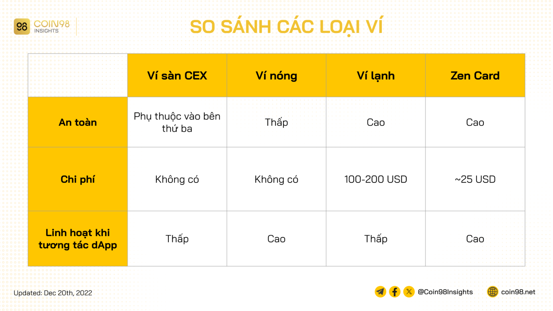 so sánh các loại ví crypto