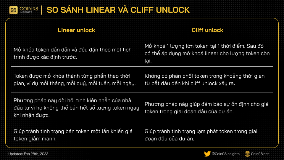 so sánh cliff và linear unlock