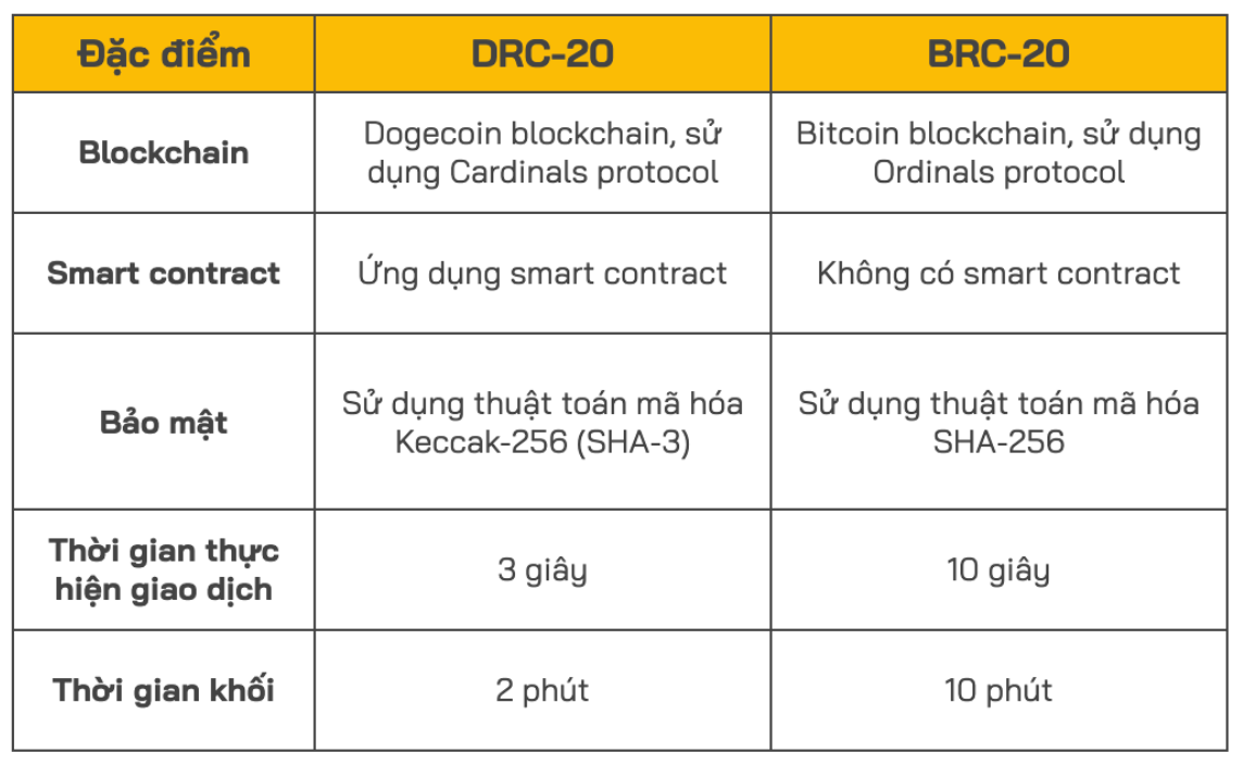 so sánh drc20 và brc20