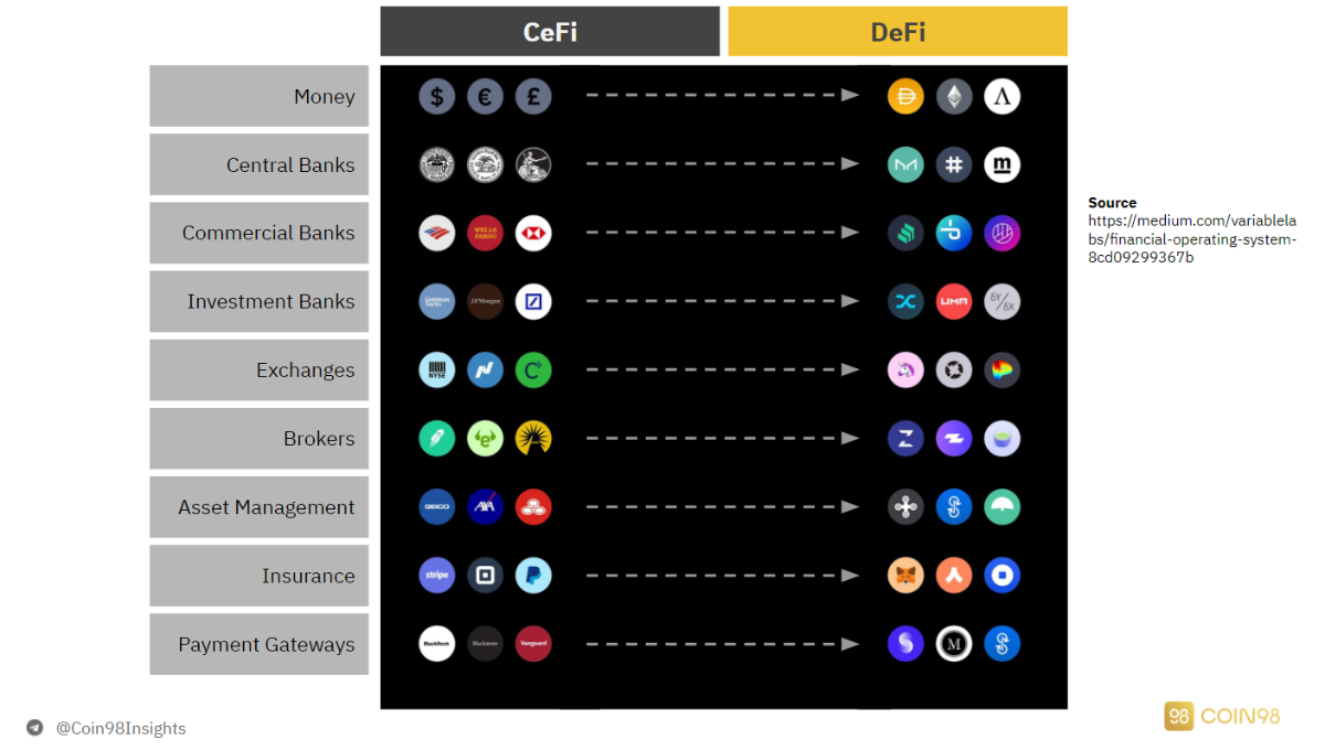 So sánh dự án CeFi và DeFi