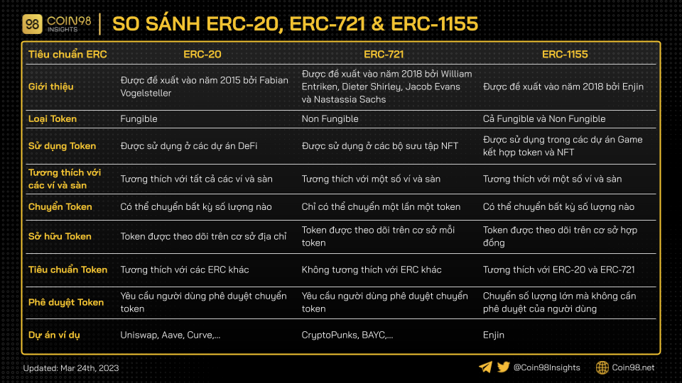 So sánh ERC 20, ERC 721 và ERC 1155.