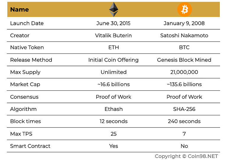 Bảng so sánh sự khác nhau giữa Bitcoin vs Ethereum