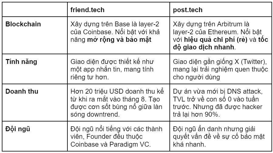 khác nhau giữa friend tech và post tech