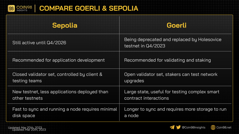 So sánh Goerli testnet và Sepolia testnet.
