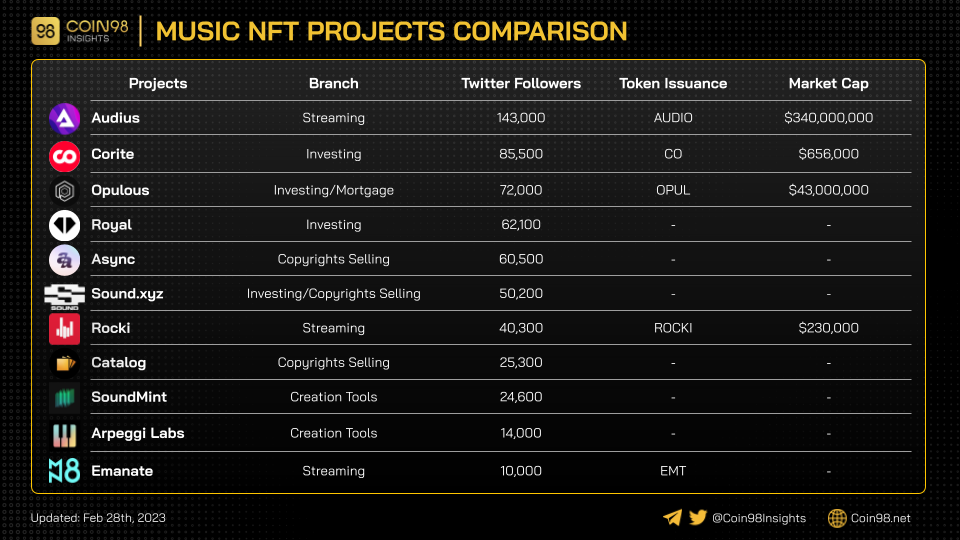 So sánh các dự án Music NFT