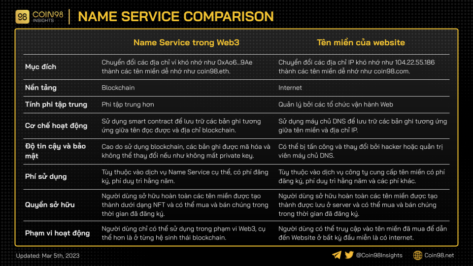 so sánh web3 name service và dns