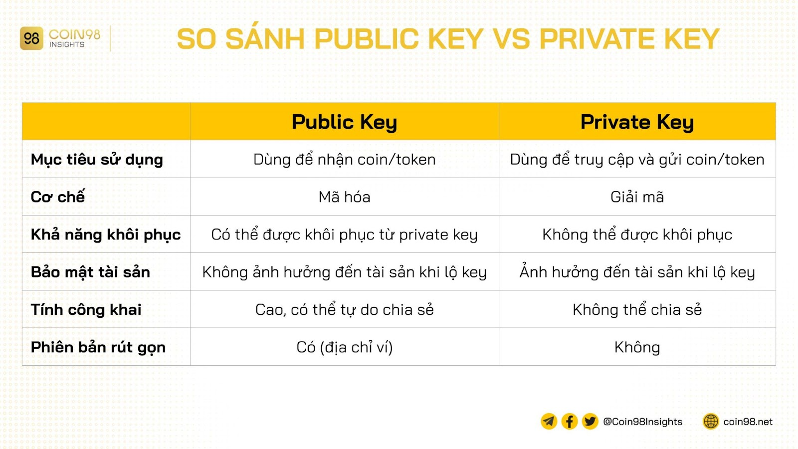 so sánh public key và private key