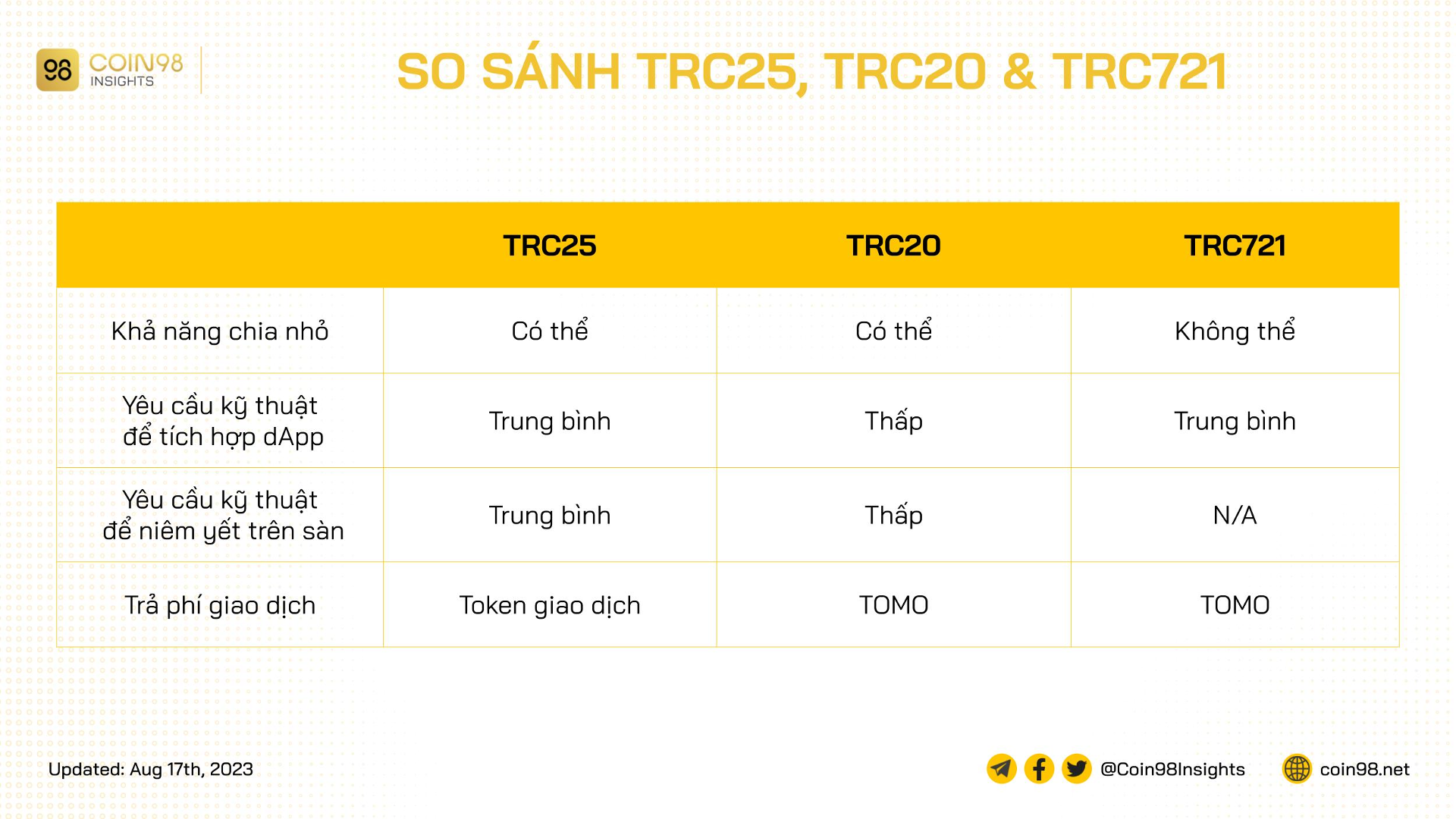 so sánh trc25 trc20 trc721