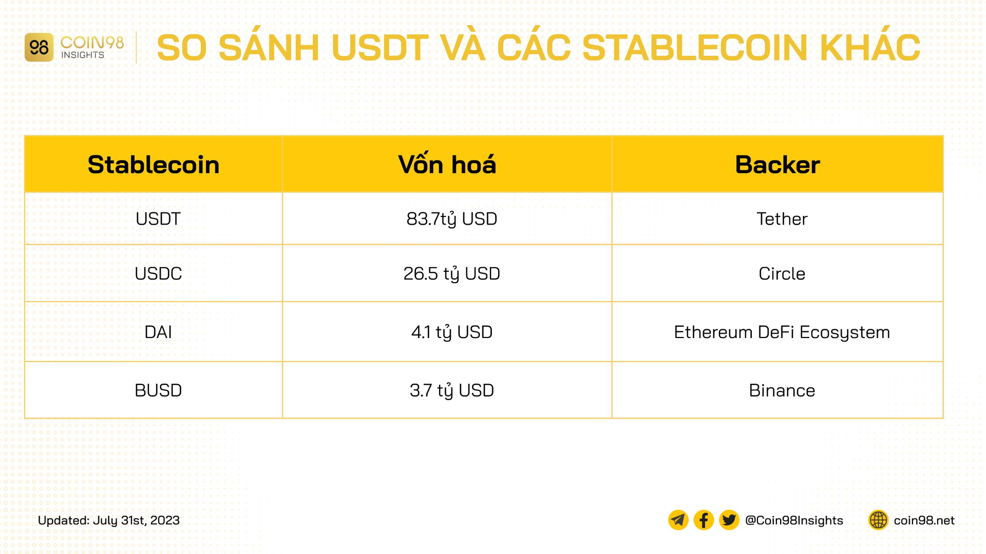 so sánh usdt và một số stablecoin khác