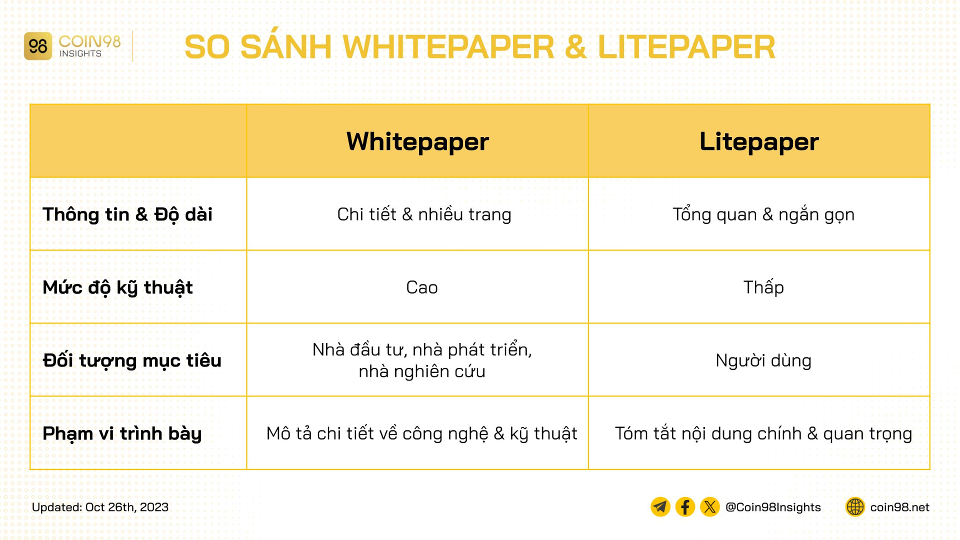 so sánh whitepaper litepaper