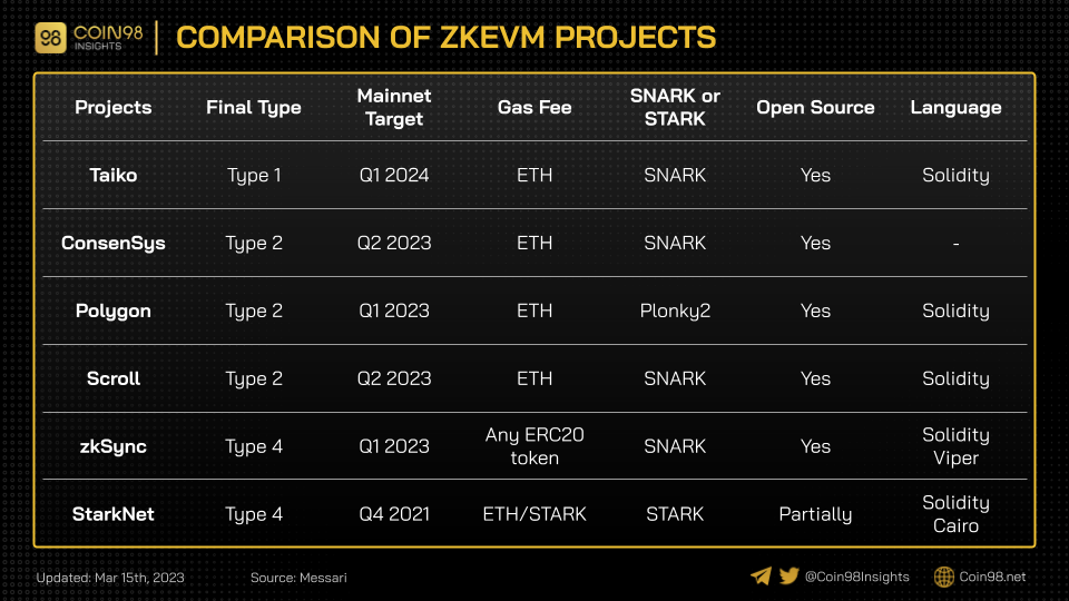So sánh các dự án zkEVM nổi bật.