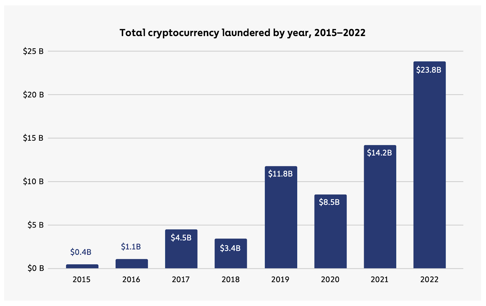 số liệu crypto sử dụng để rửa tiền