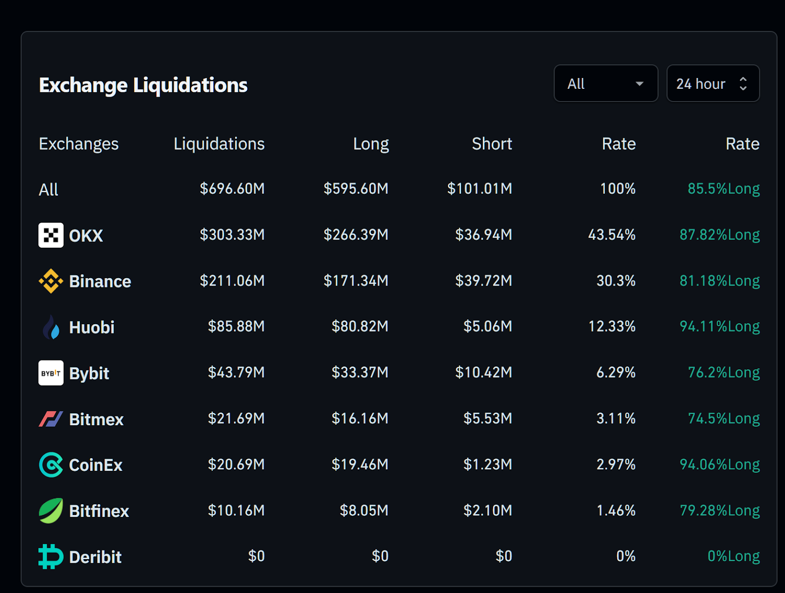 okx và binance là 2 sàn có số tiền thanh lý lớn nhất