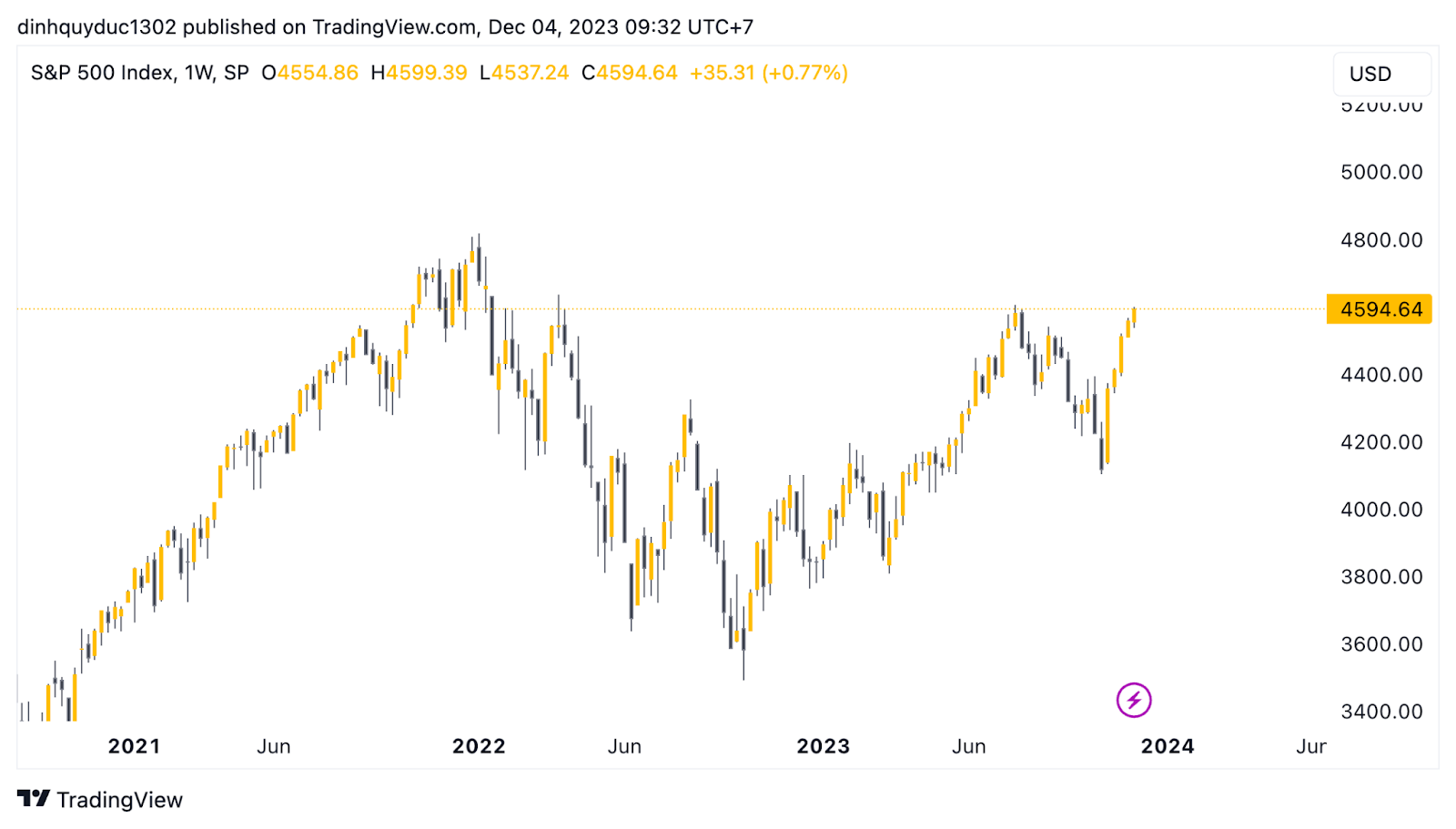 sp500 tiếp tục tăng trưởng