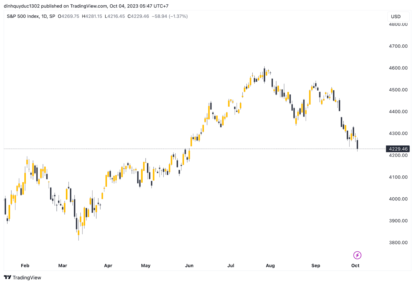 sp500 giảm