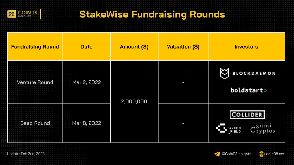 stakewise fundraising round