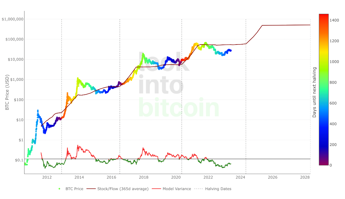 Stock to Flow Bitcoin