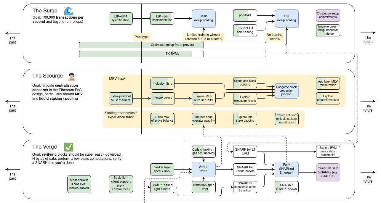 ethereum roadmap