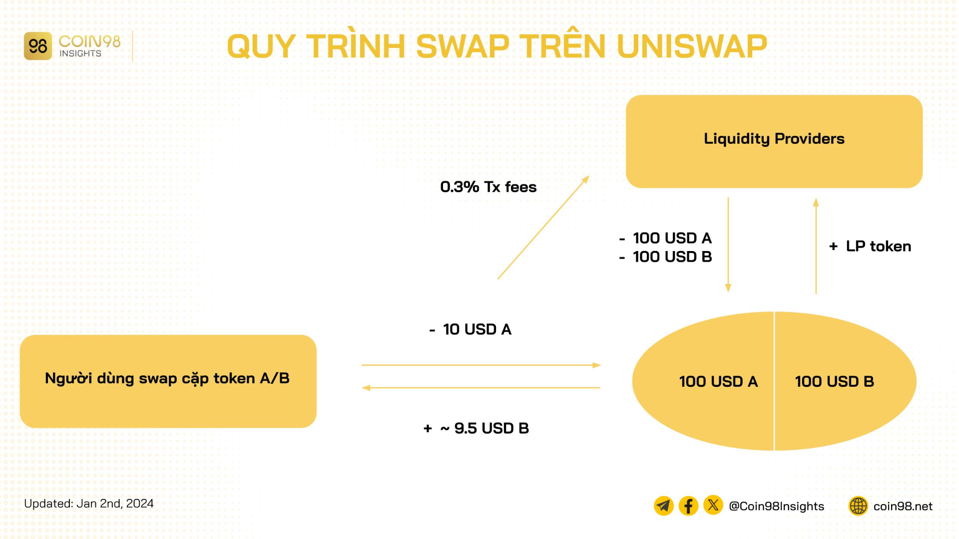 swap uniswap