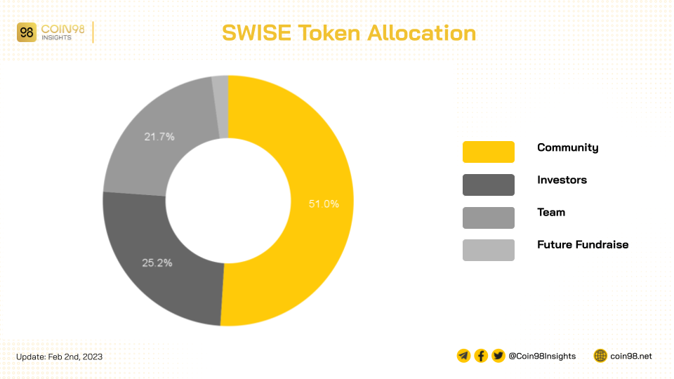 swise token allocation