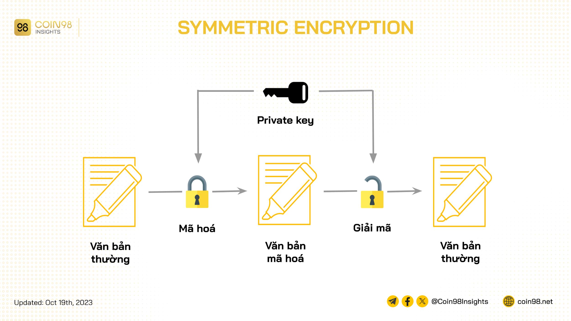 symmetric encryption