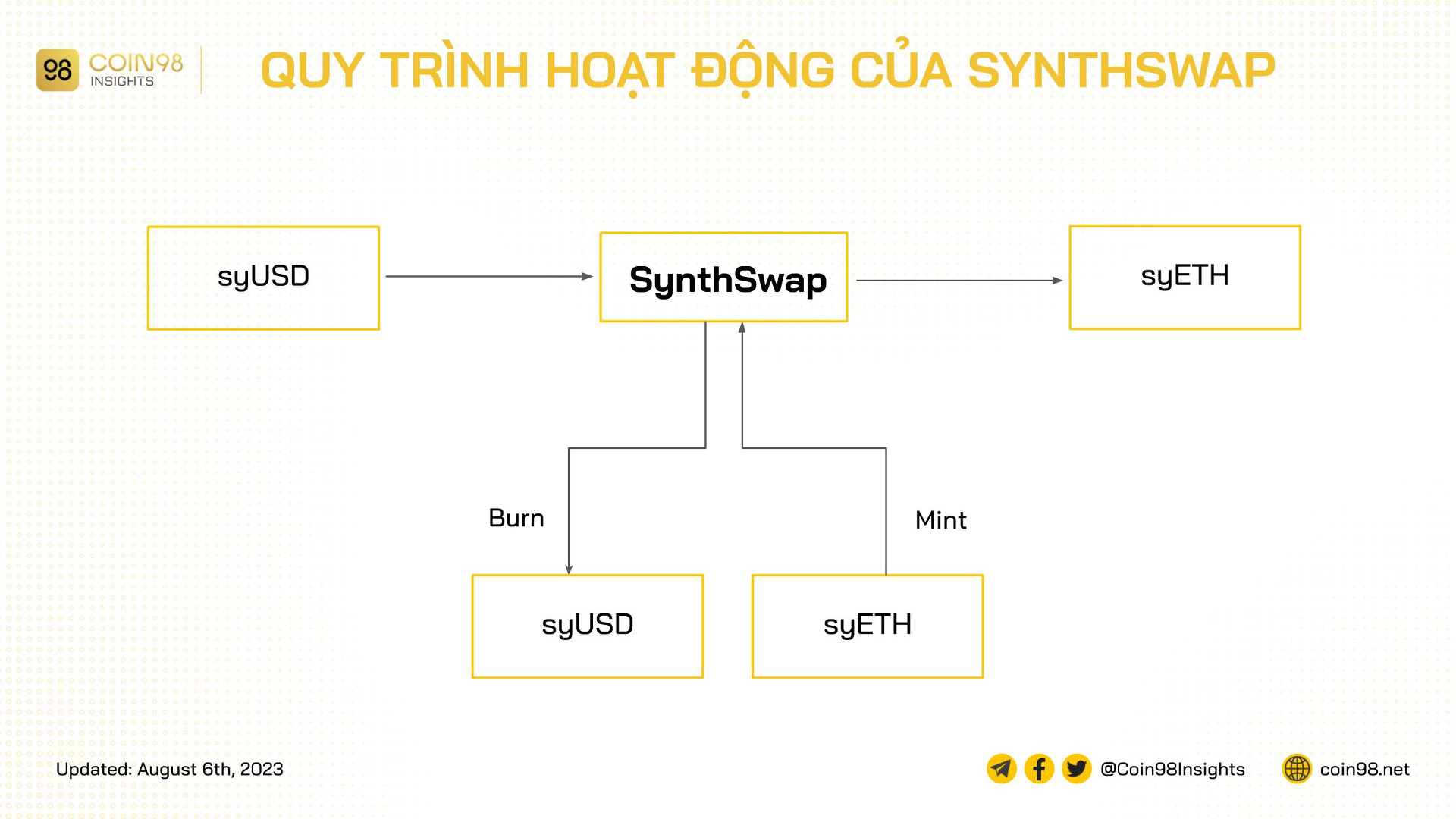 quy trinh hoat dong cua synthswap
