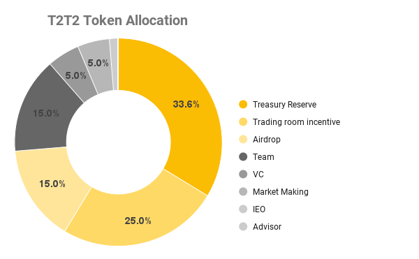 t2t2 token allocation