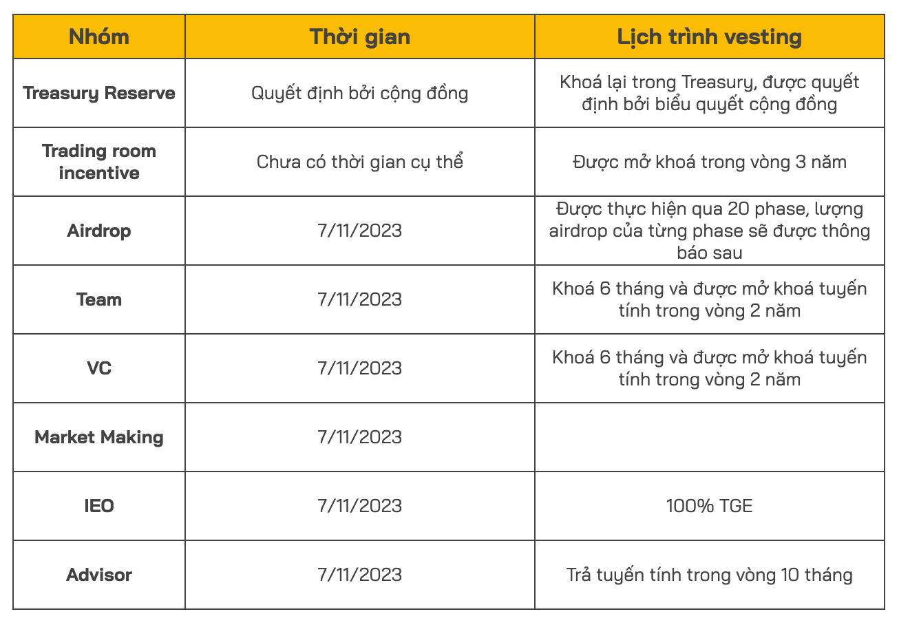 t2t2 token release schedule