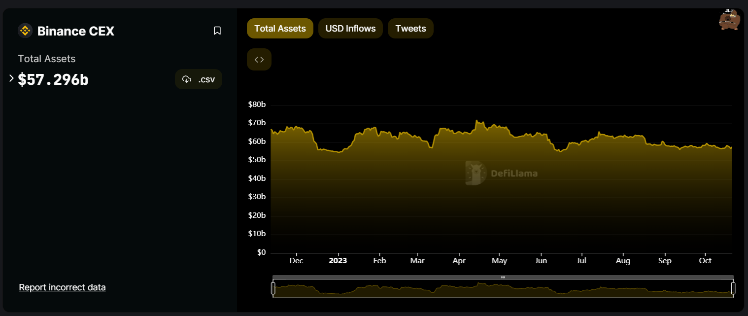 tổng tài sản Binance