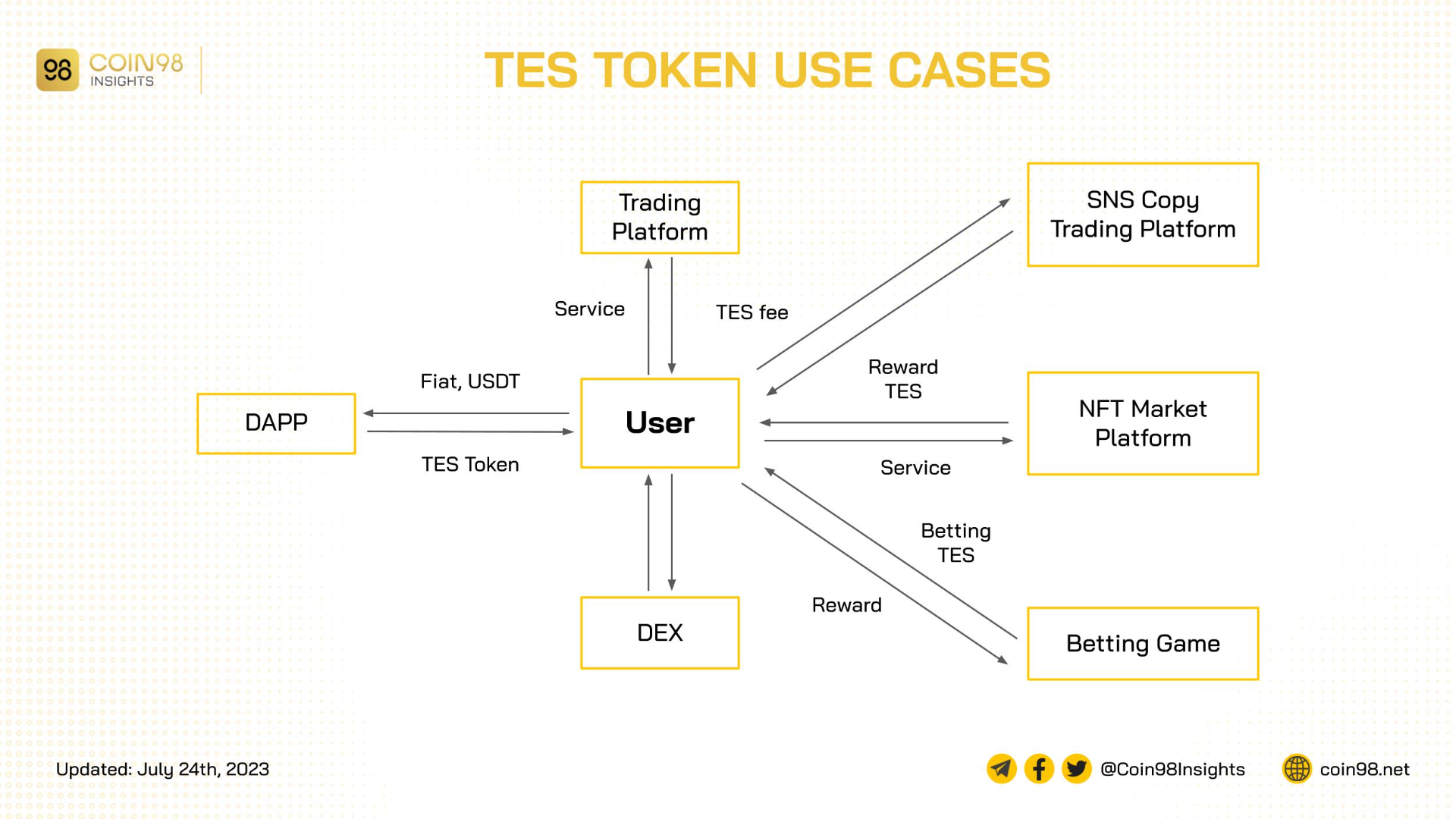 tes token usecase