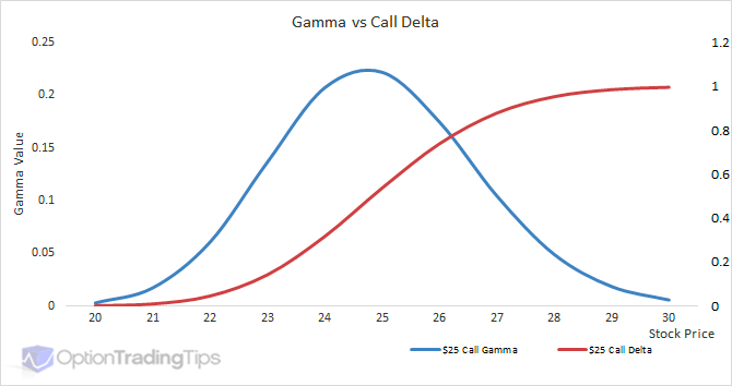 cách tính giá trị gamma