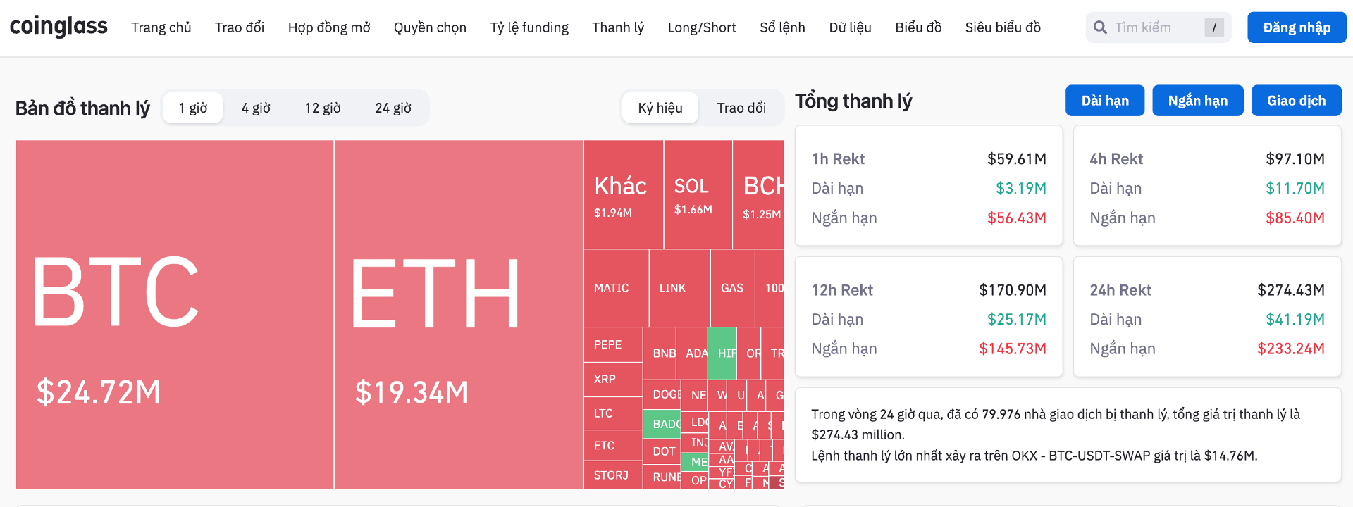 233 triệu đô bị thanh lý