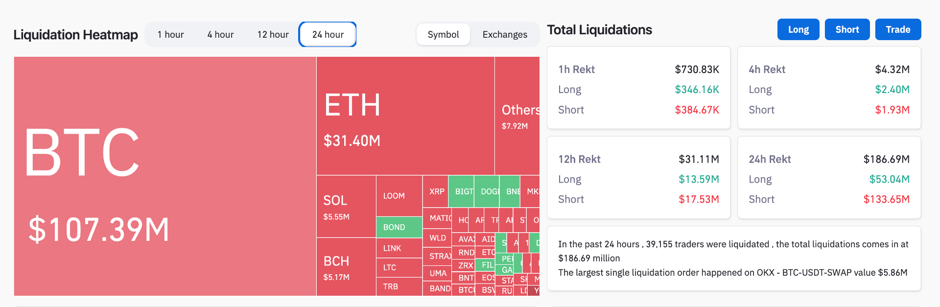 100 triệu usd bị thanh lý