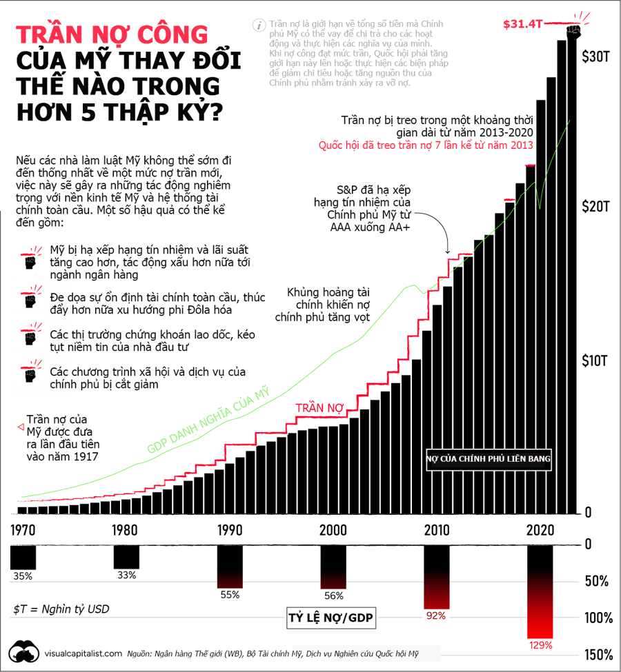 trần nợ công mỹ