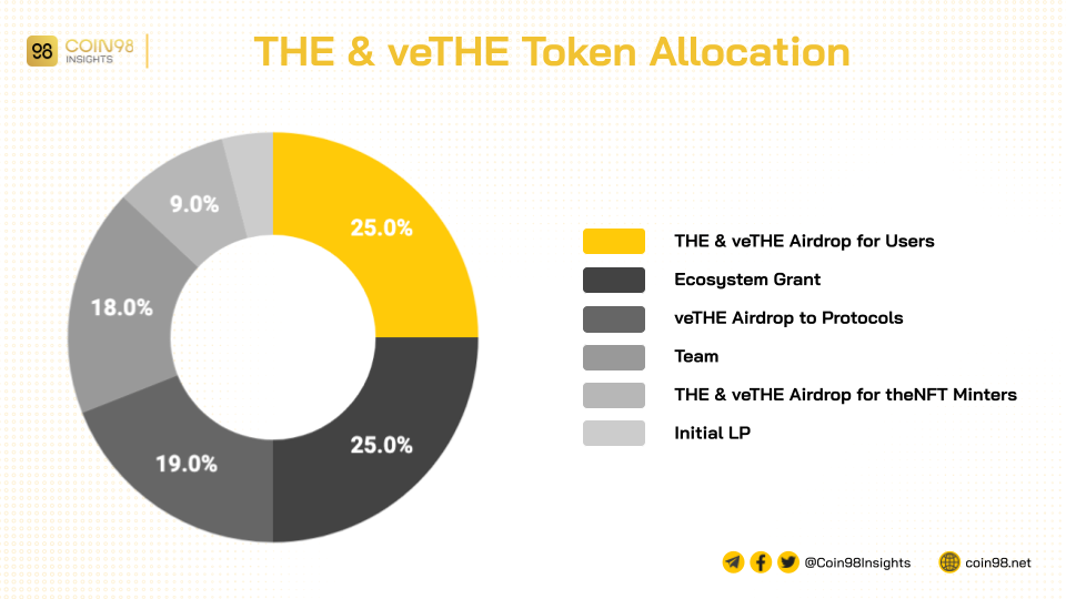 the vethe token allo