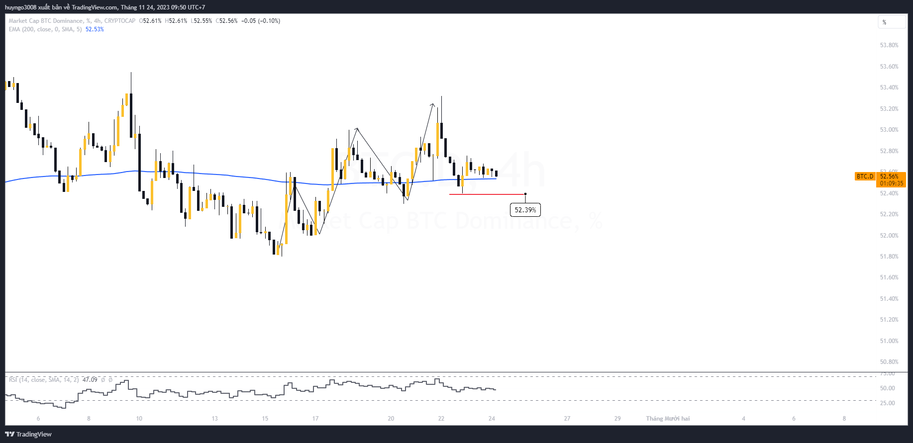 thị phần btc giảm nhẹ