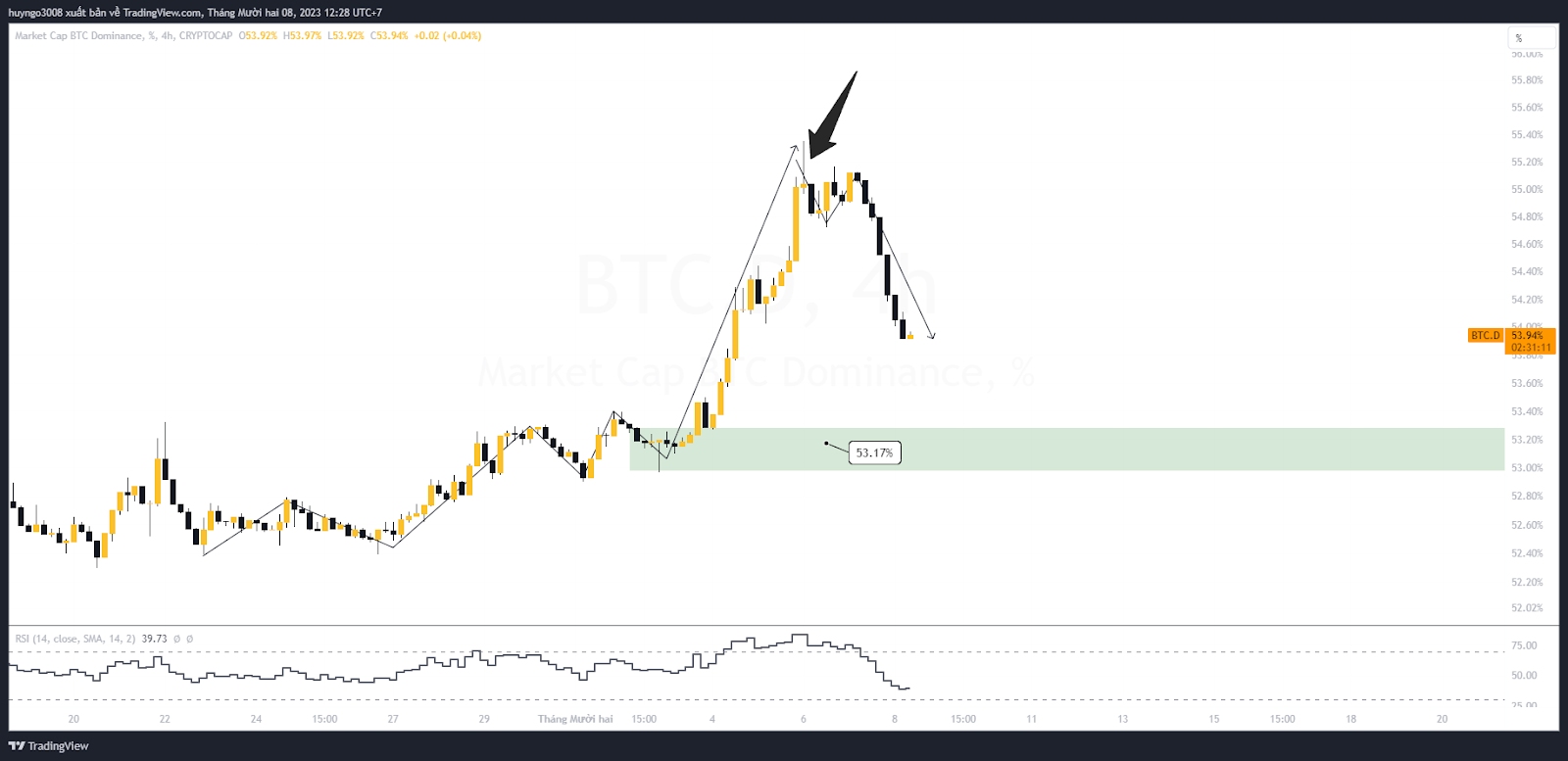 thị phần btc