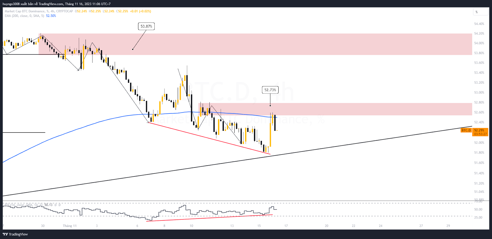 thị phần bitcoin khung h4