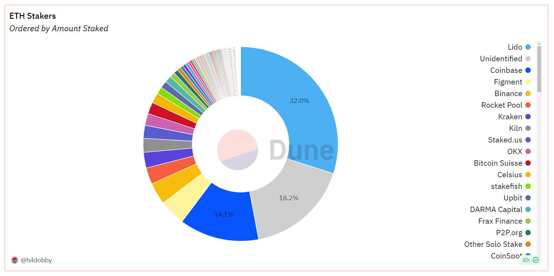 thống kê thị phần liquid staking trên ethereum