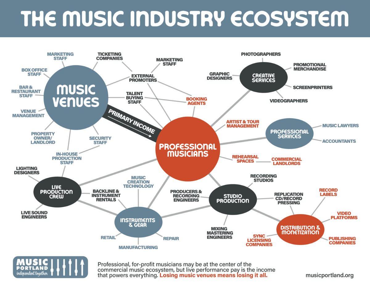 Cấu trúc thị trường âm nhạc truyền thống.