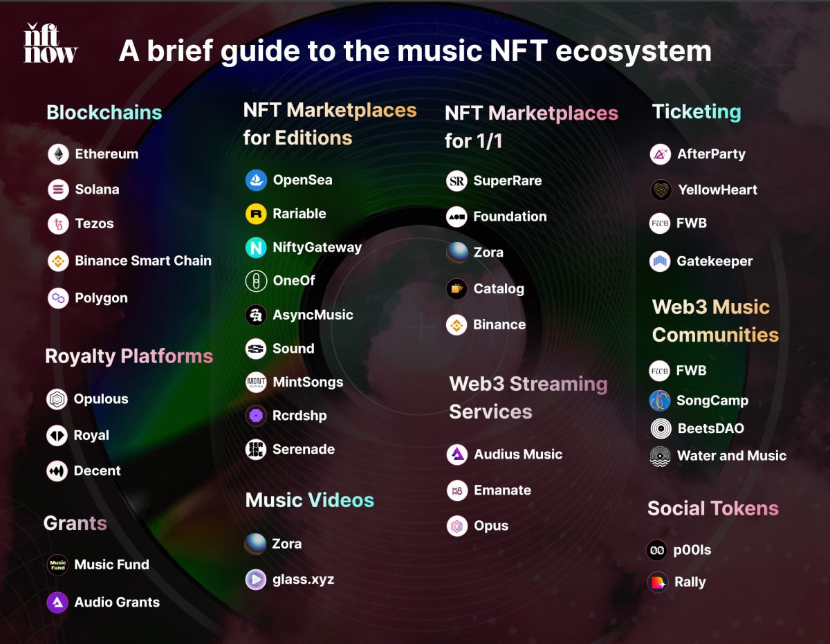 Tổng quan thị trường Music NFT. Nguồn: NFT Now.