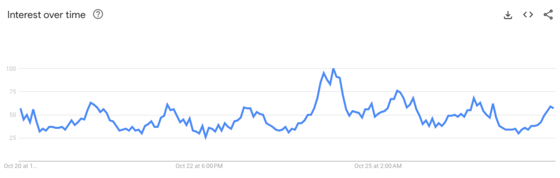 dữ liệu google trends