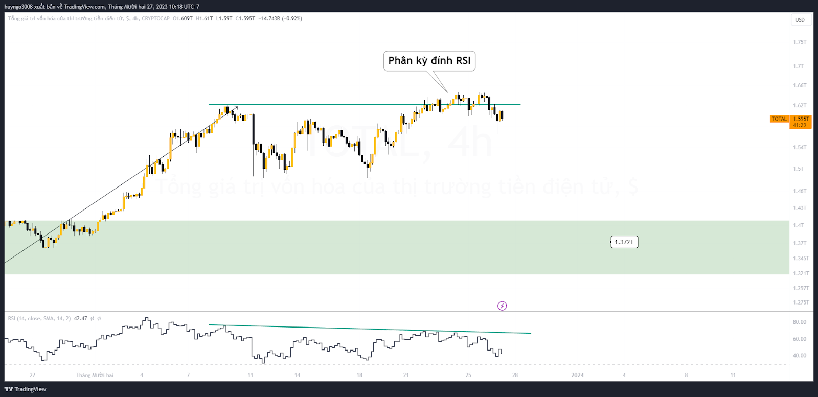 phân kỳ đỉnh rsi khung ngày