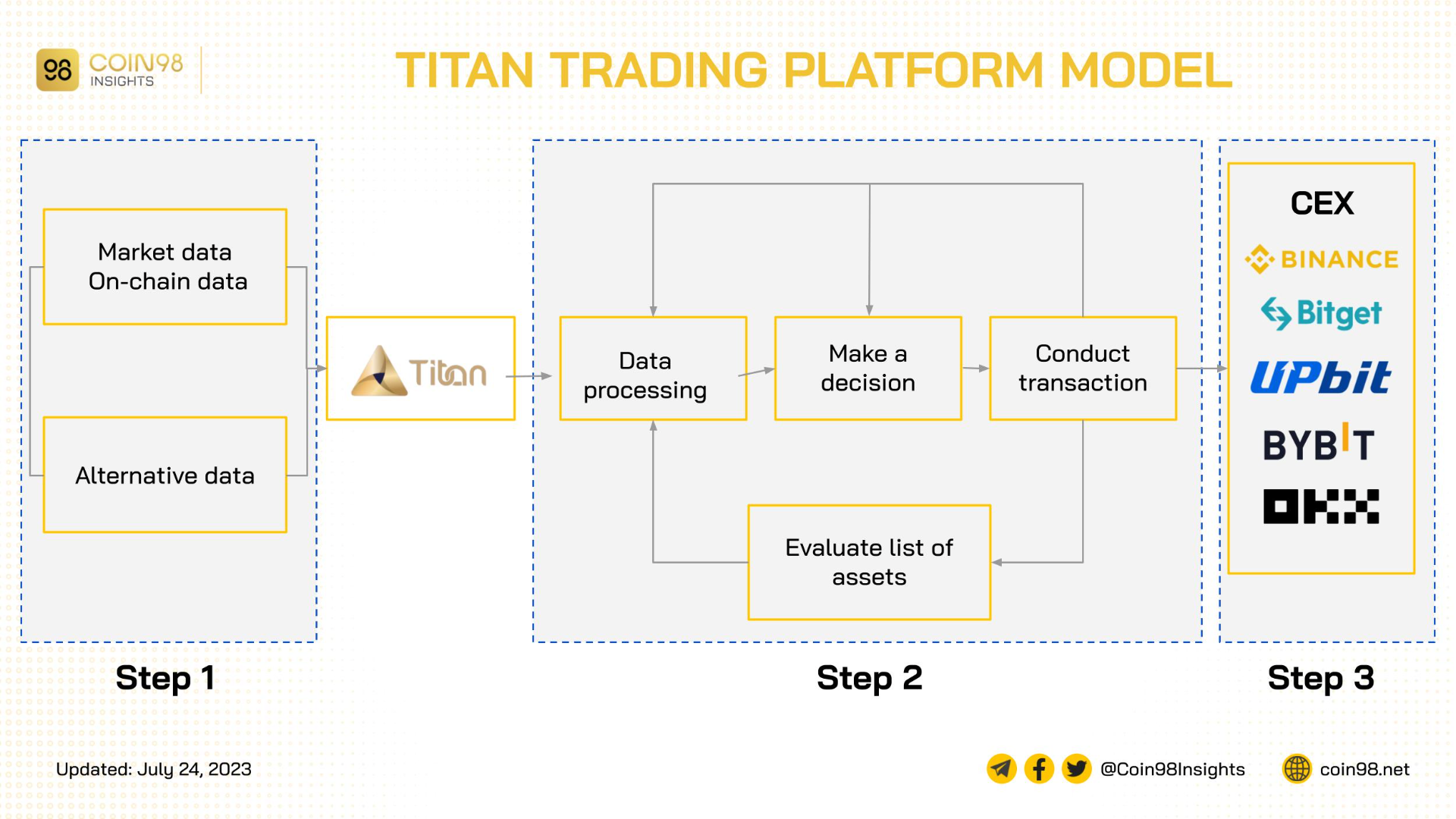 What is Titan Trading Platform? Bot trading platform uses AI