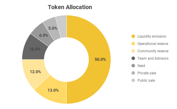 rune token allocation