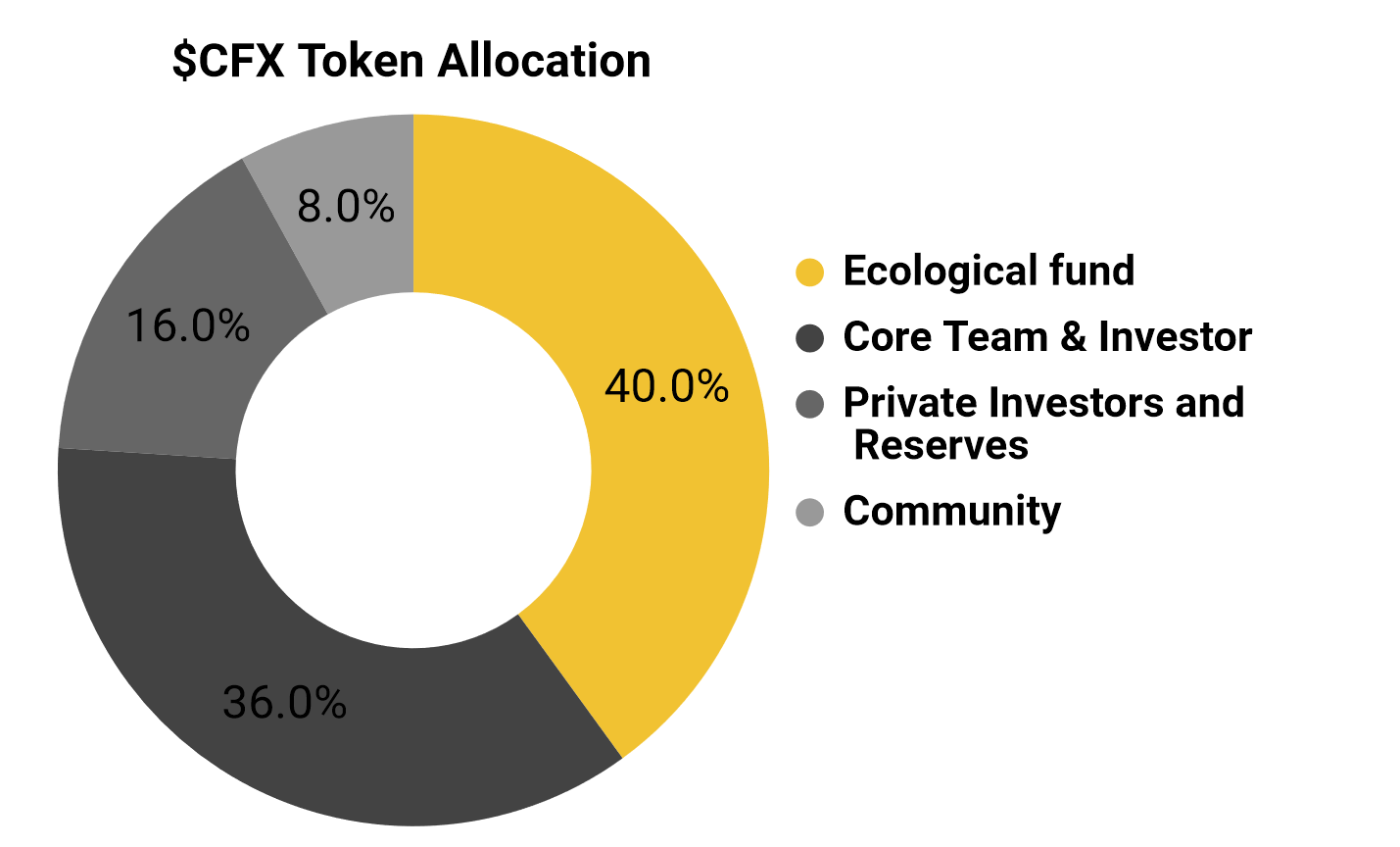 cfx token allocation