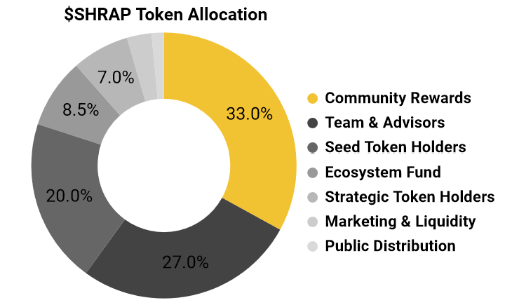 shrap token allocation