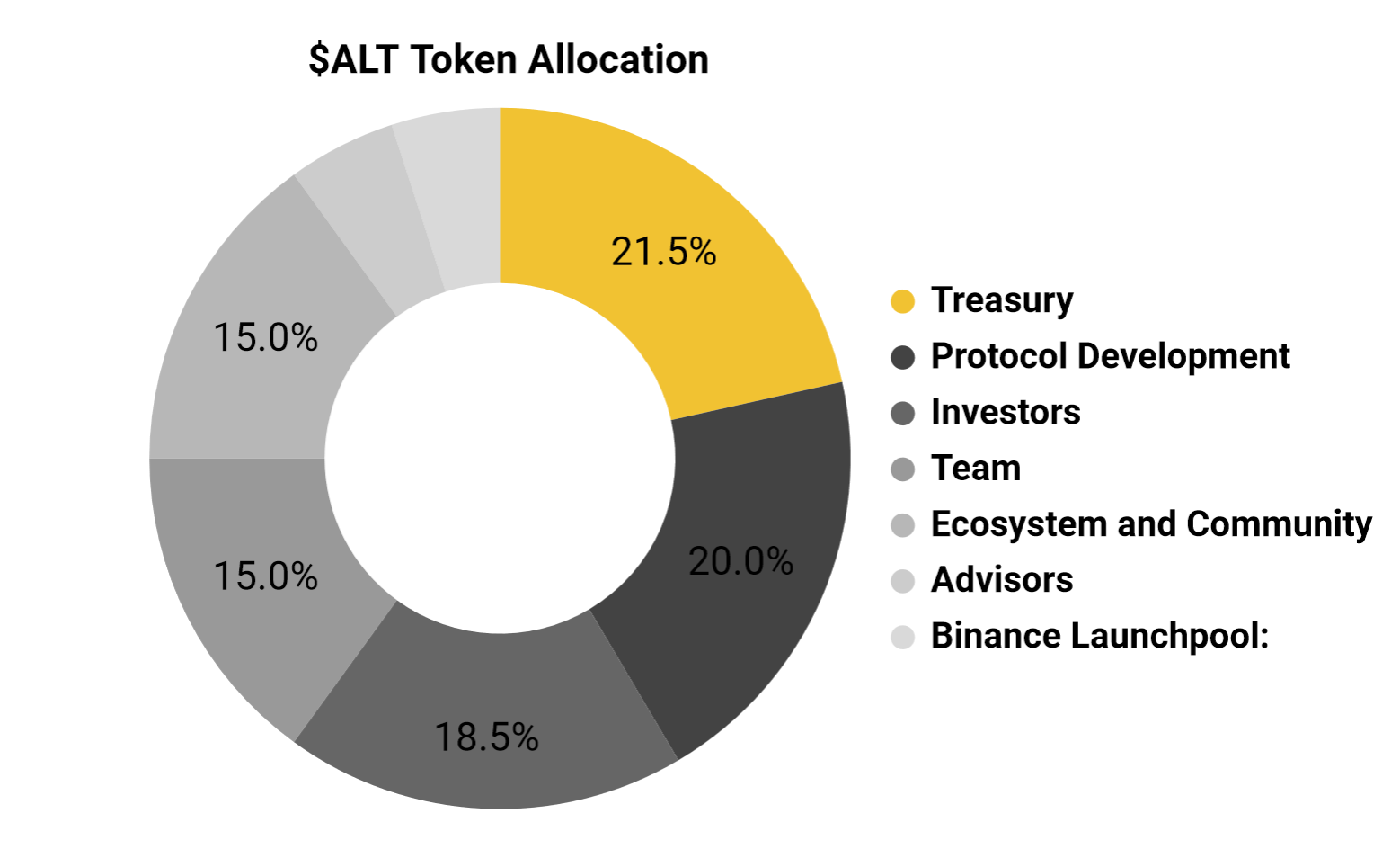 alt token allocation