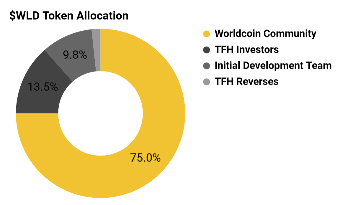 wld token allocation